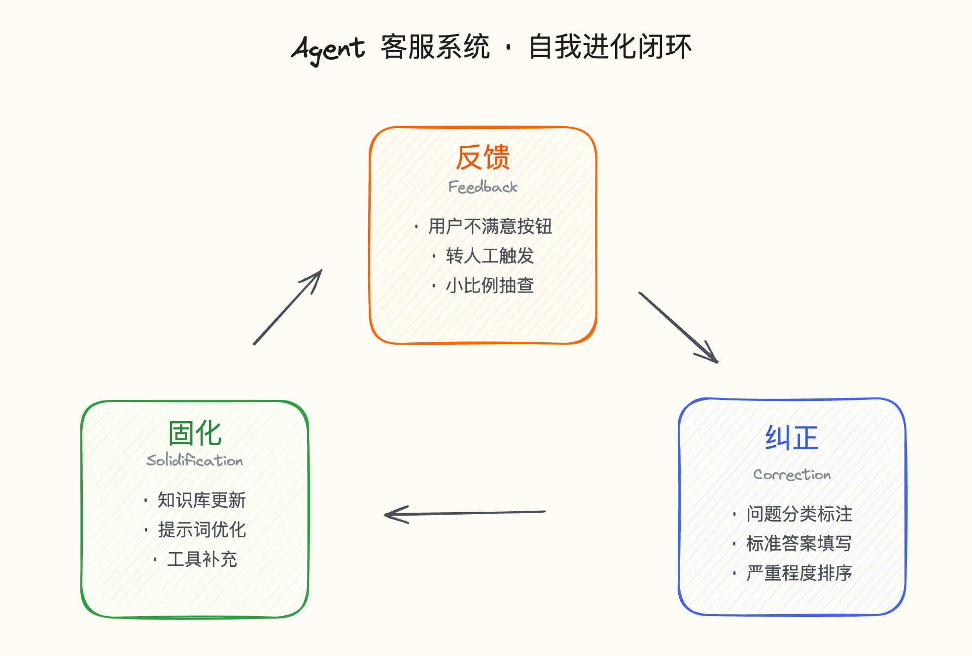 客服对话失败怎么触发更新:用未解决会话和断链信号反向驱动内容优化