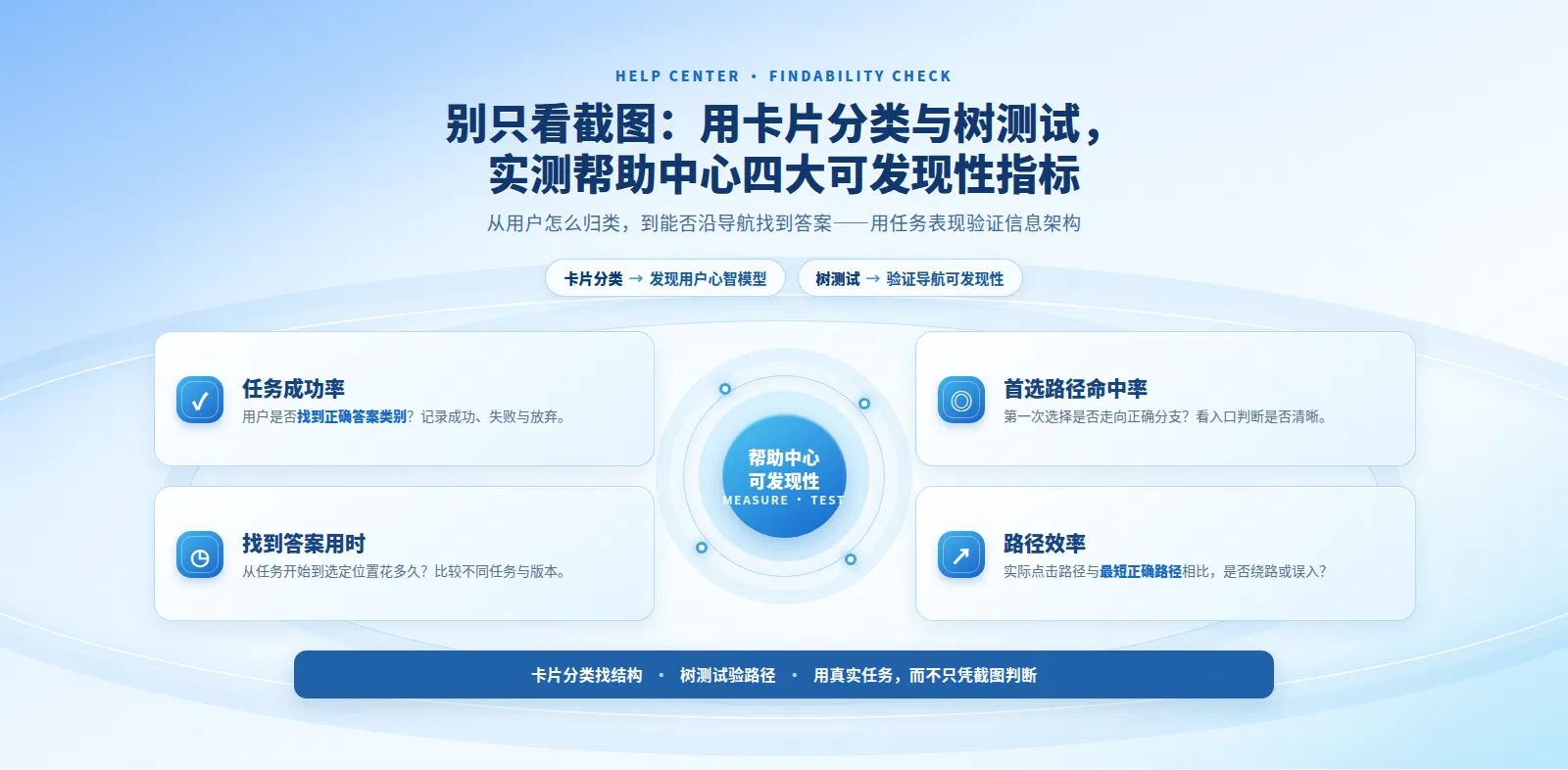 别只看截图：用卡片分类与树测试，实测帮助中心四大可发现性指标